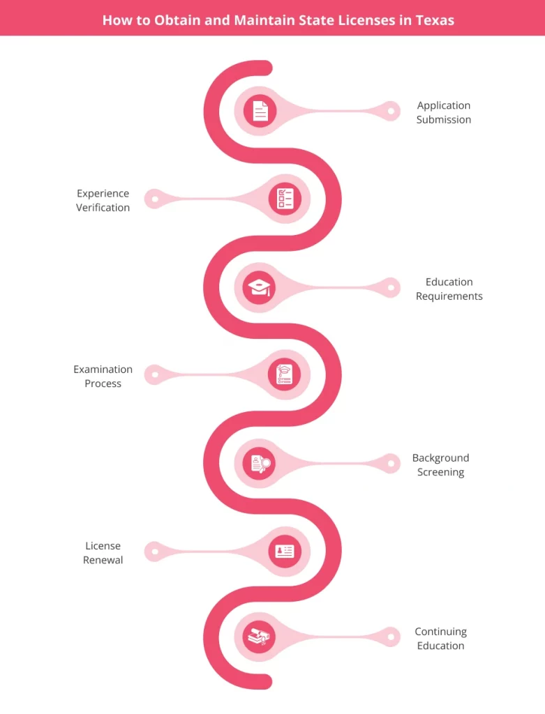 How to Obtain and Maintain State Licenses in Texas