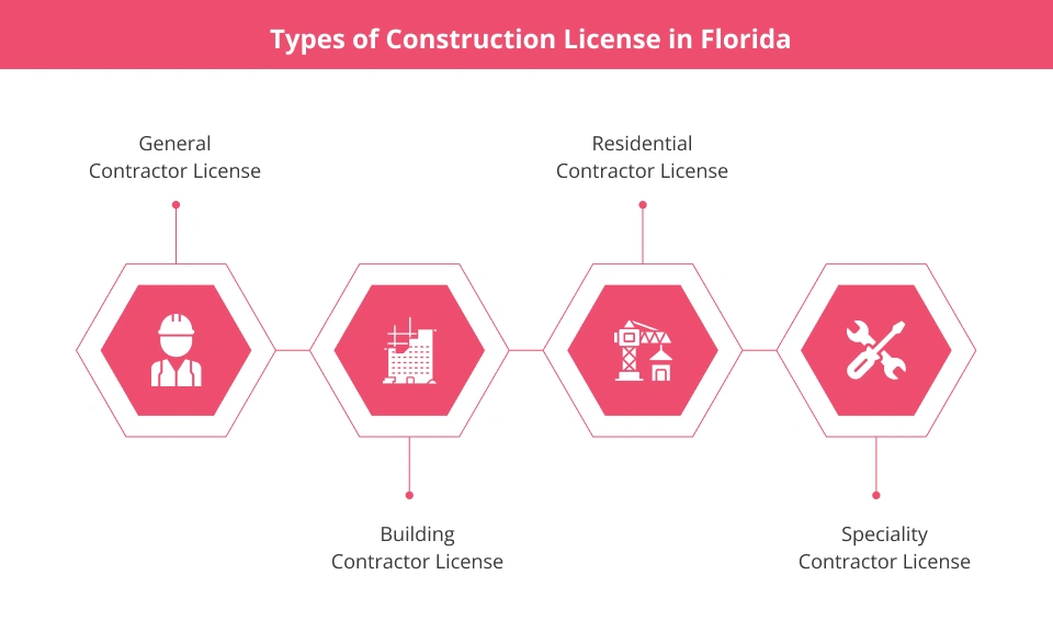 Types of Construction License in Florida