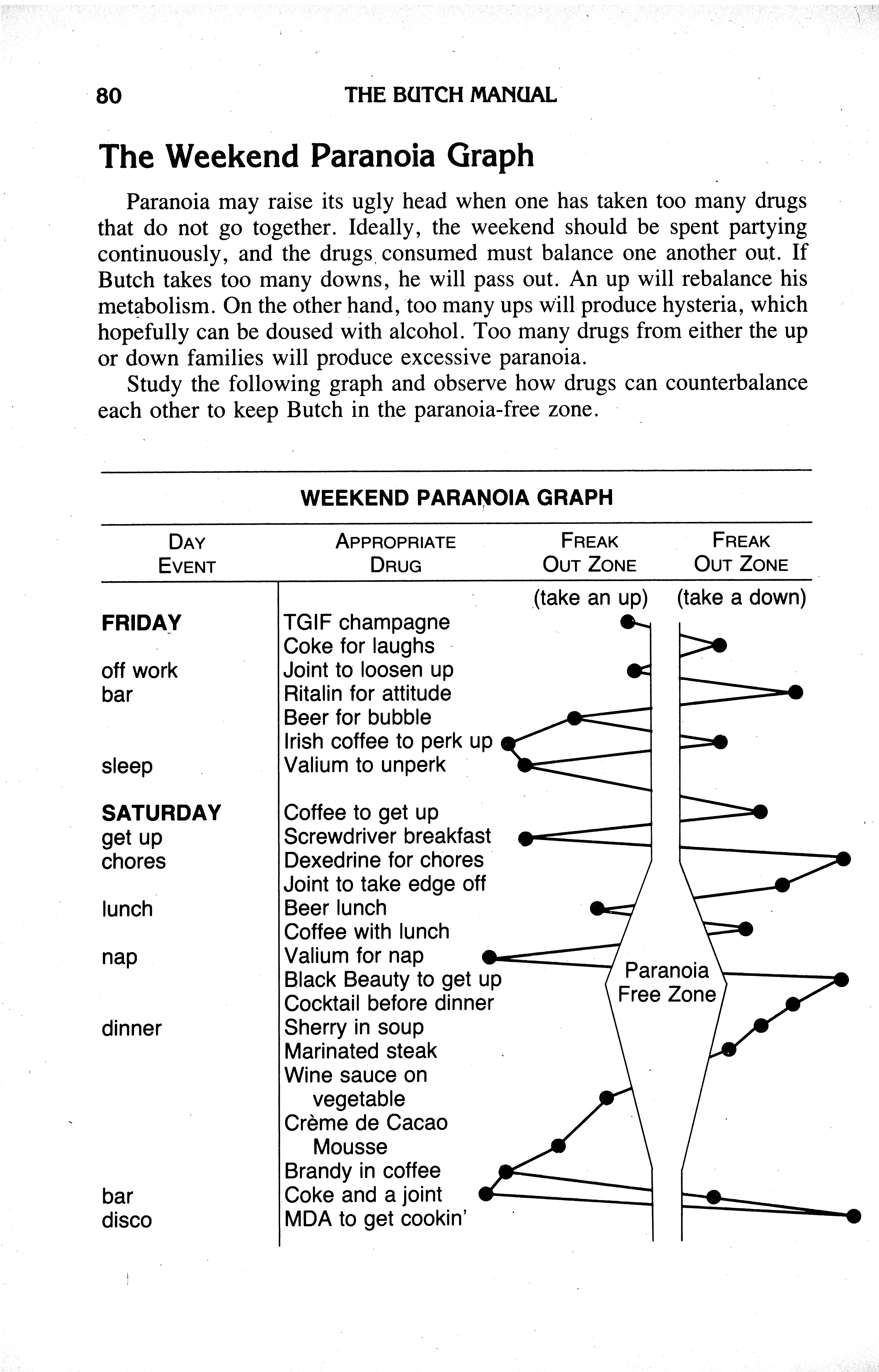 Page of text from The Butch Manual featuring ‘The Weekend Paranoia Graph’