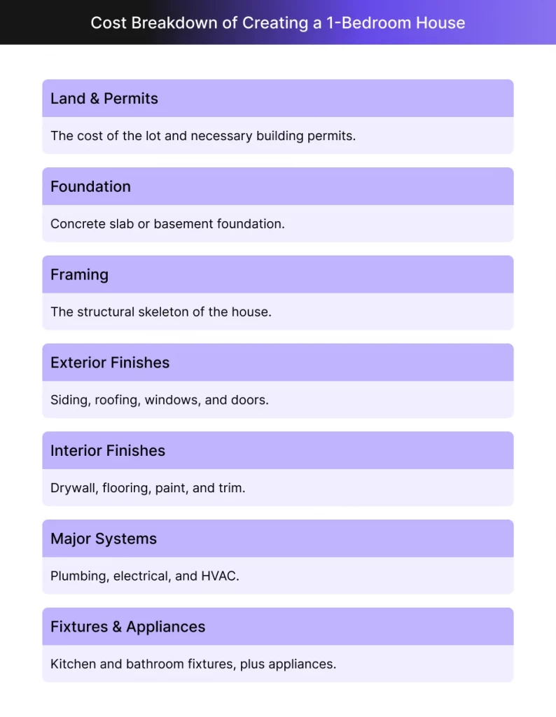 Cost breakdown of construction of a 1-bedroom home