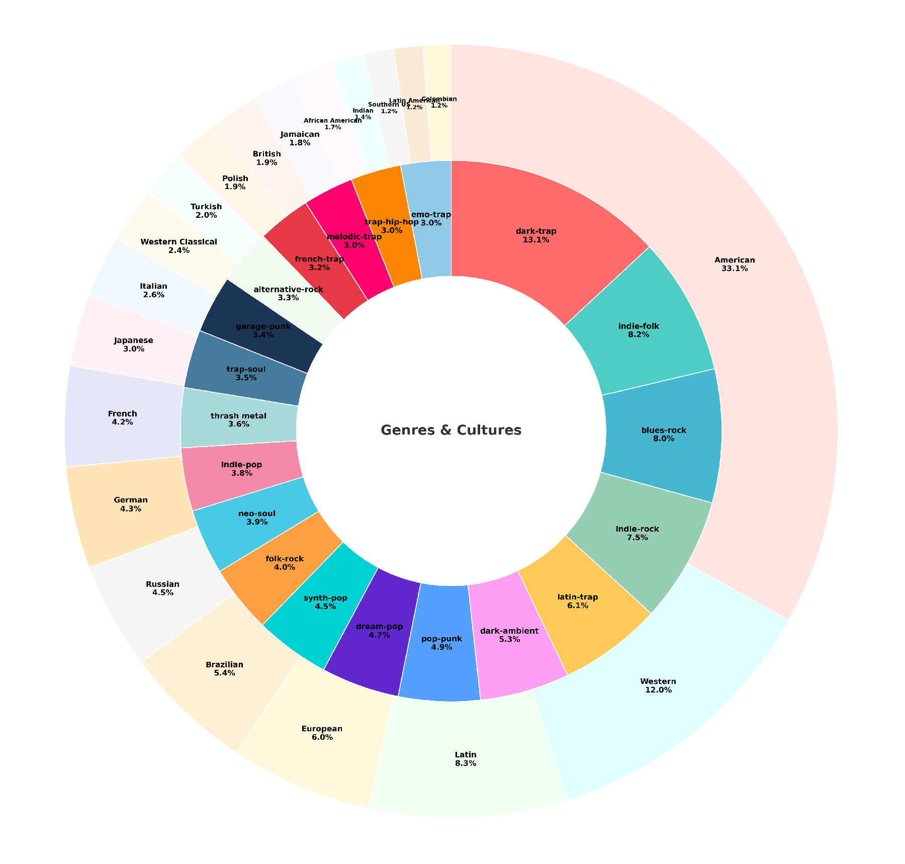 'Distribution of genres (inner ring) and cultures (outer ring) across MF-Skills', part of Nvidia's Music Flamingo AI