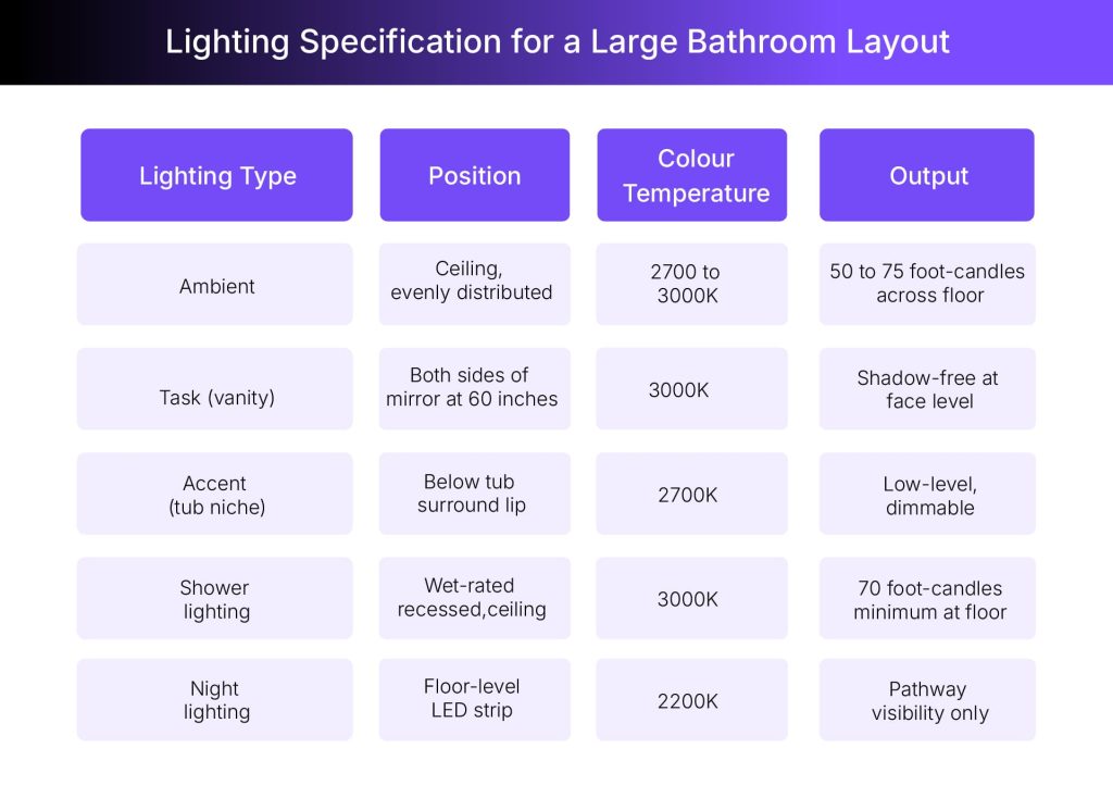 Key lighting specifications for large bathroom layouts 