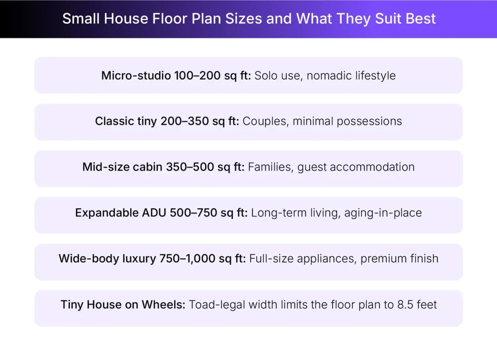 Mapping small house floor plan sizes with target usage